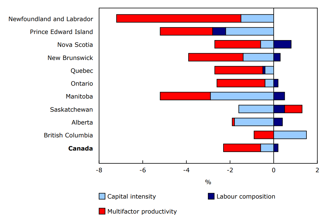 Chart 2 - Contributions to labour productivity growth in the business sector, by province, 2023