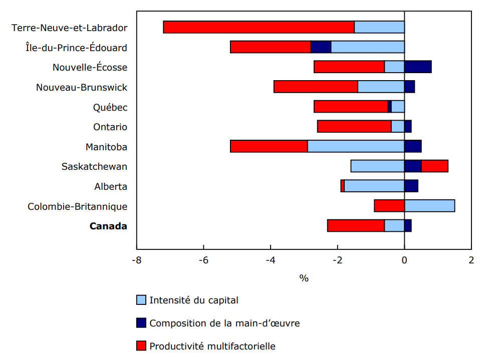 Graphique 2 - Contribution à la croissance de la productivité du travail dans le secteur des entreprises, par province, 2023