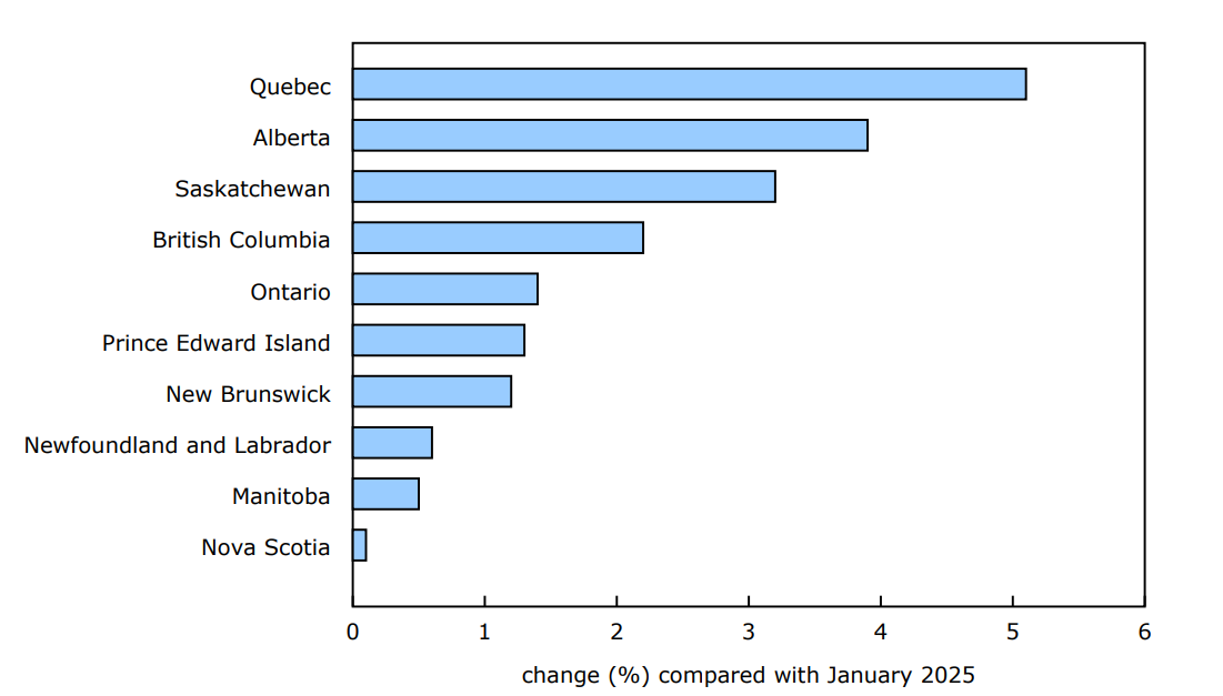 Chart 2 - Quebec posts the largest proportional increase in regular Employment Insurance recipients in February