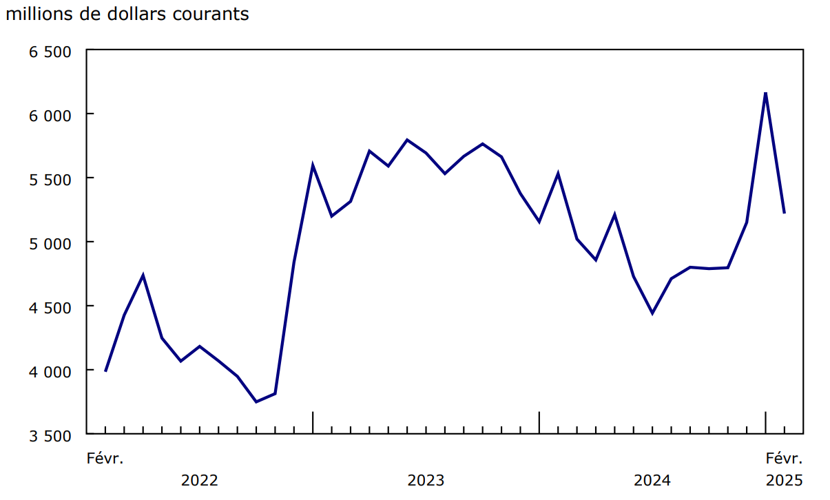 Graphique 3 - Exportations de voitures automobiles et de camions légers