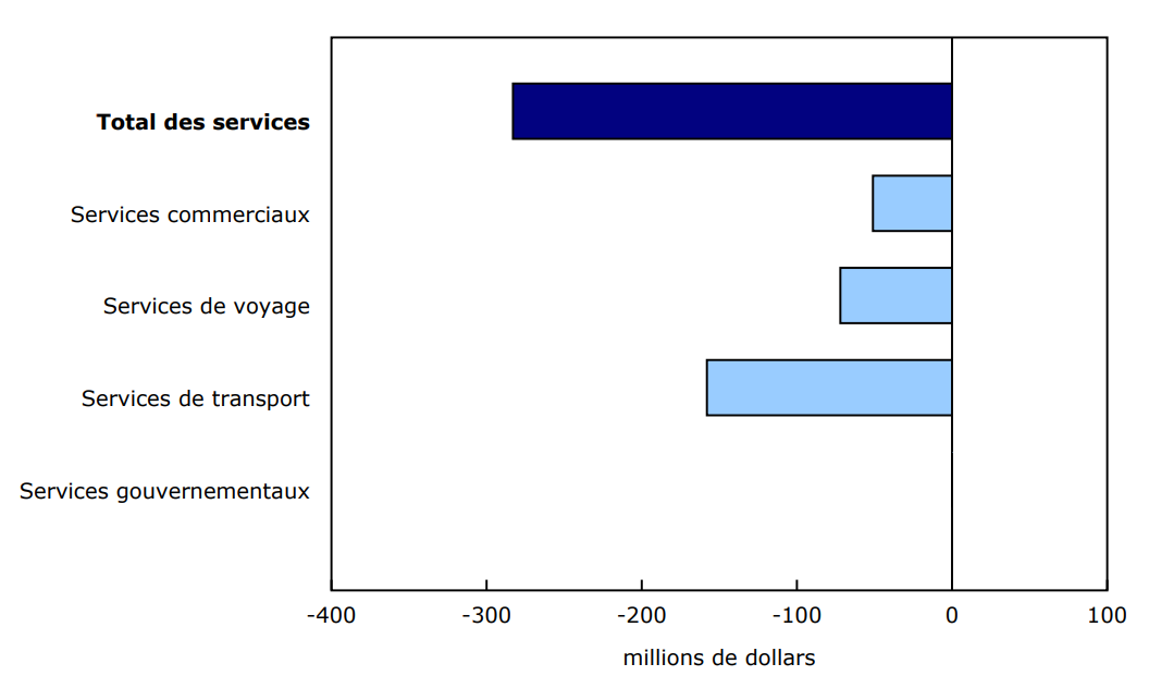 Graphique 3 - Contribution à la variation mensuelle des exportations, février 2025