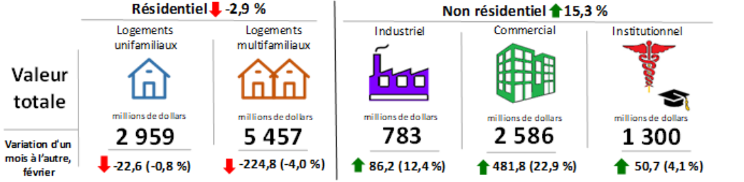 Figure 2 - Permis de bâtir, construction de bâtiments résidentiels et non résidentiels au Canada (données désaisonnalisées, dollars courants)