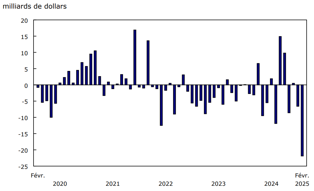 Graphique 3 - Investissements étrangers en actions et parts de fonds d'investissement canadiennes