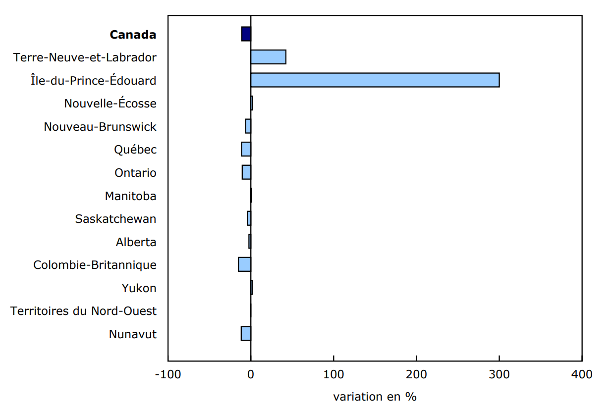 Graphique 3 - Variation en pourcentage du nombre de visiteurs en provenance des États-Unis entrant au Canada, selon la province ou le territoire d'arrivée, janvier à février 2025, données désaisonnalisées