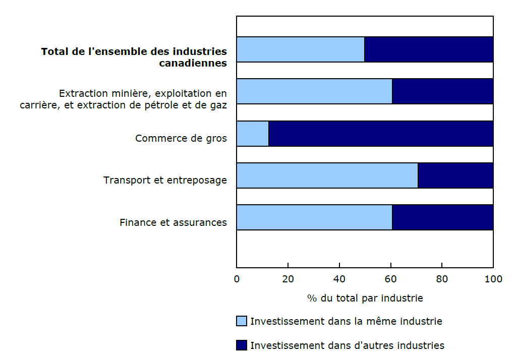 Graphique 3 - Investissement direct canadien à l'étranger, selon certaines industries de l'investisseur direct canadien, 2024