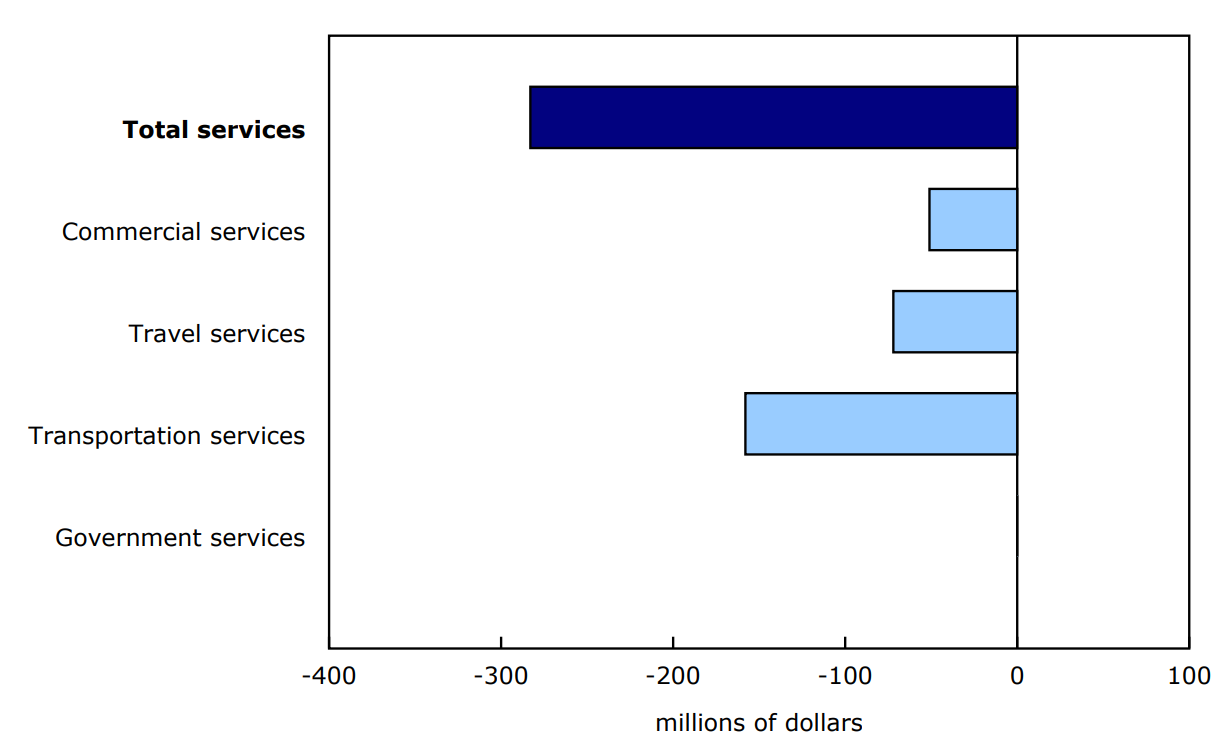 Chart 3 - Contribution to the monthly change in exports, February 2025