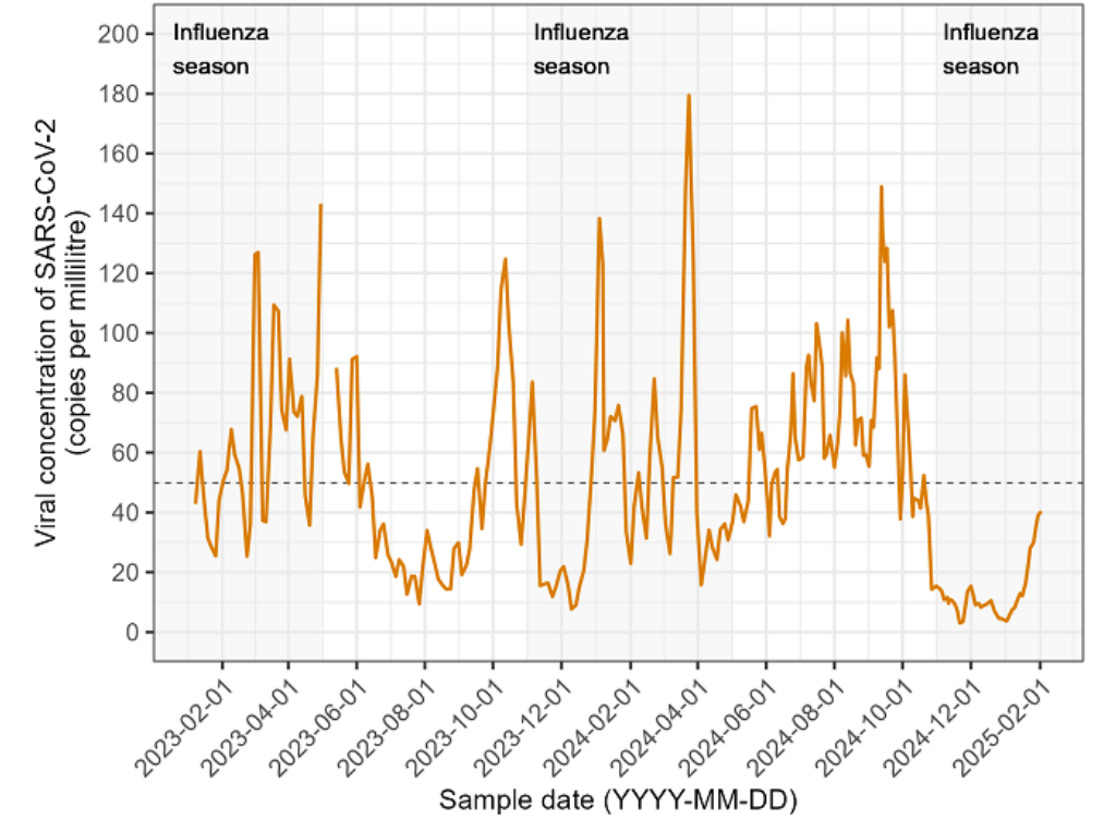 Chart 3 - virus in wastewater in Metro Vancouver