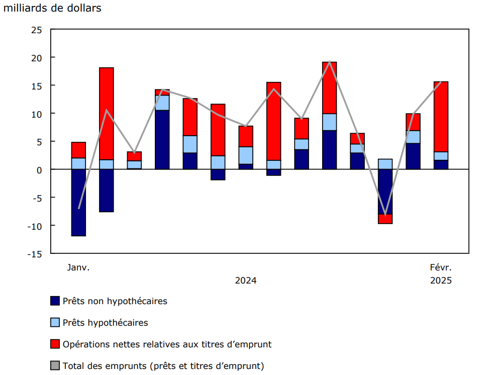 Graphique 3 - Emprunts des sociétés privées non financières