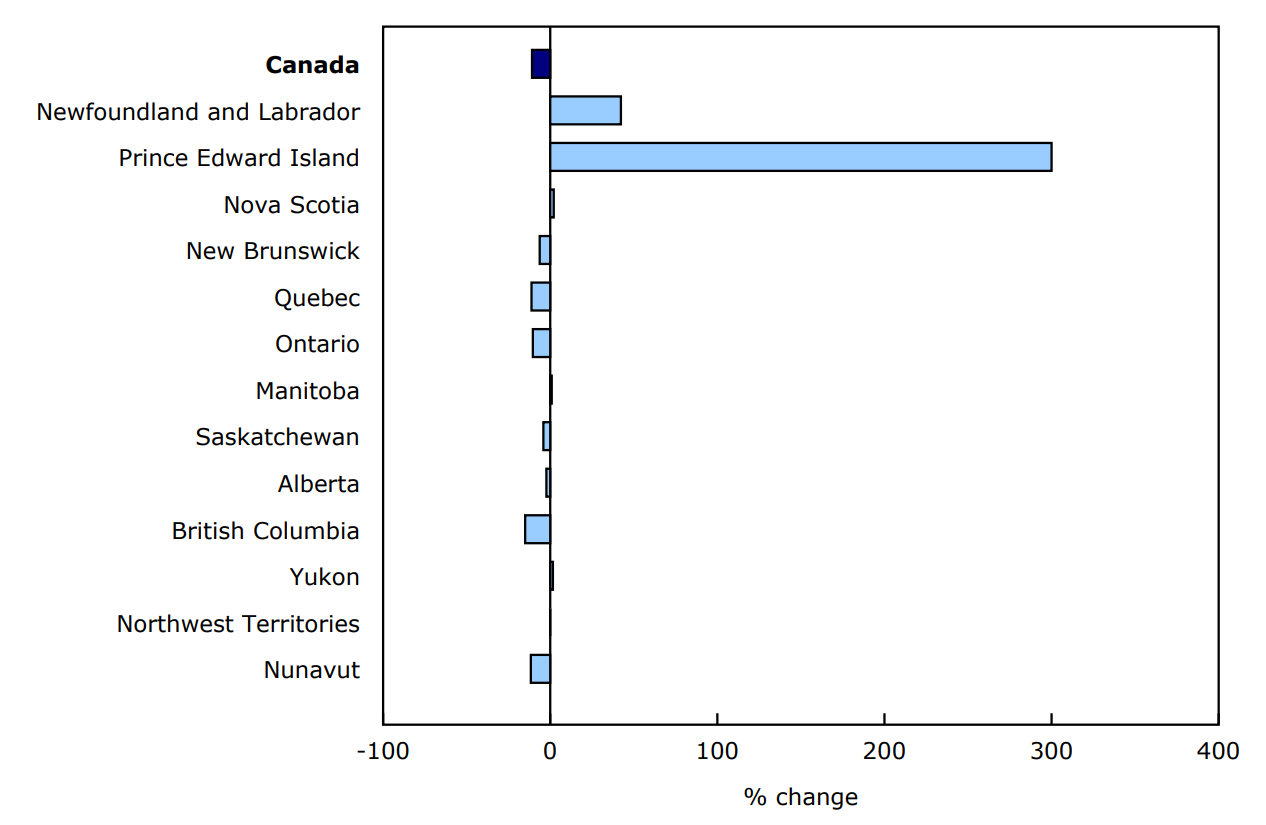 Chart 3 - Percent change in US visitors entering Canada, by province or territory of arrival, January to February 2025, seasonally adjusted data