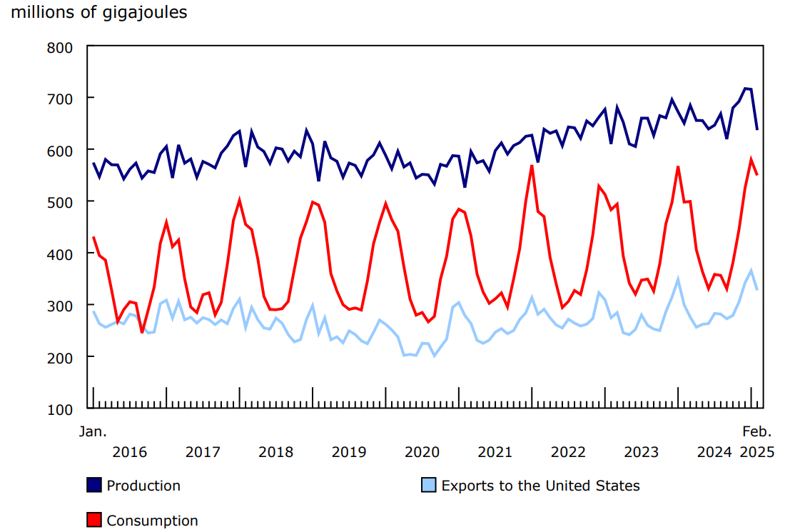 Chart 3 - Canadian production of natural gas, domestic consumption, and exports to the United States
