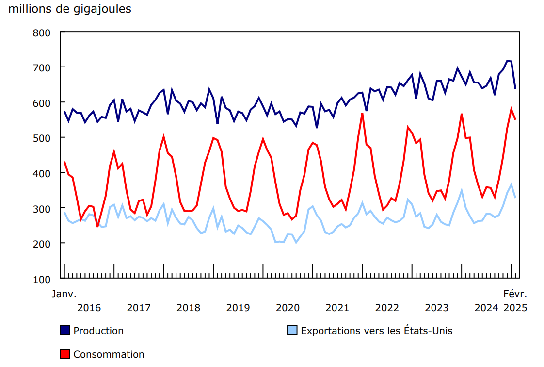 Graphique 3 - Production canadienne de gaz naturel, consommation intérieure et exportations vers les États-Unis