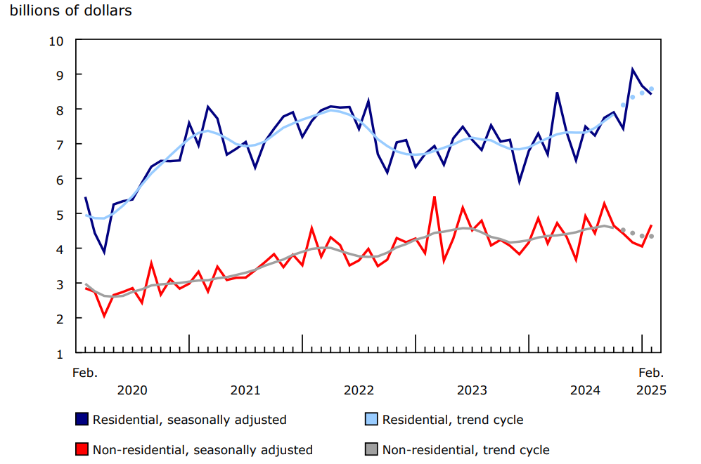 Chart 3 - Value of building permits for the residential and non-residential sectors