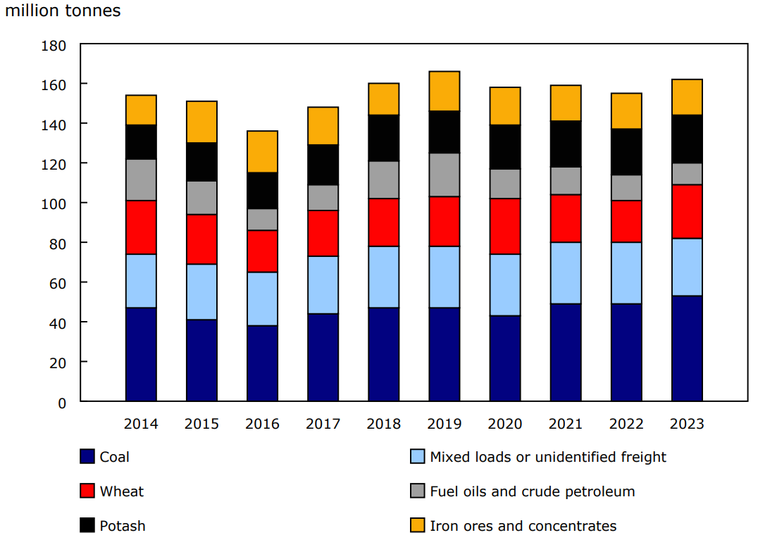 Chart 3 - Top six commodities transported by rail, 2014 to 2023