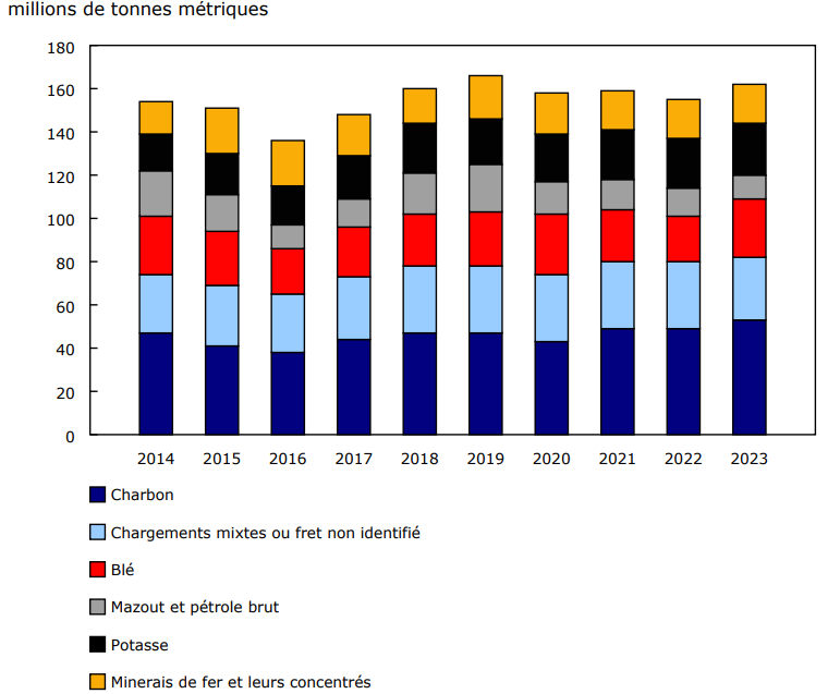 Graphique 3 - Six principales marchandises transportées par le réseau ferroviaire, 2014 à 2023