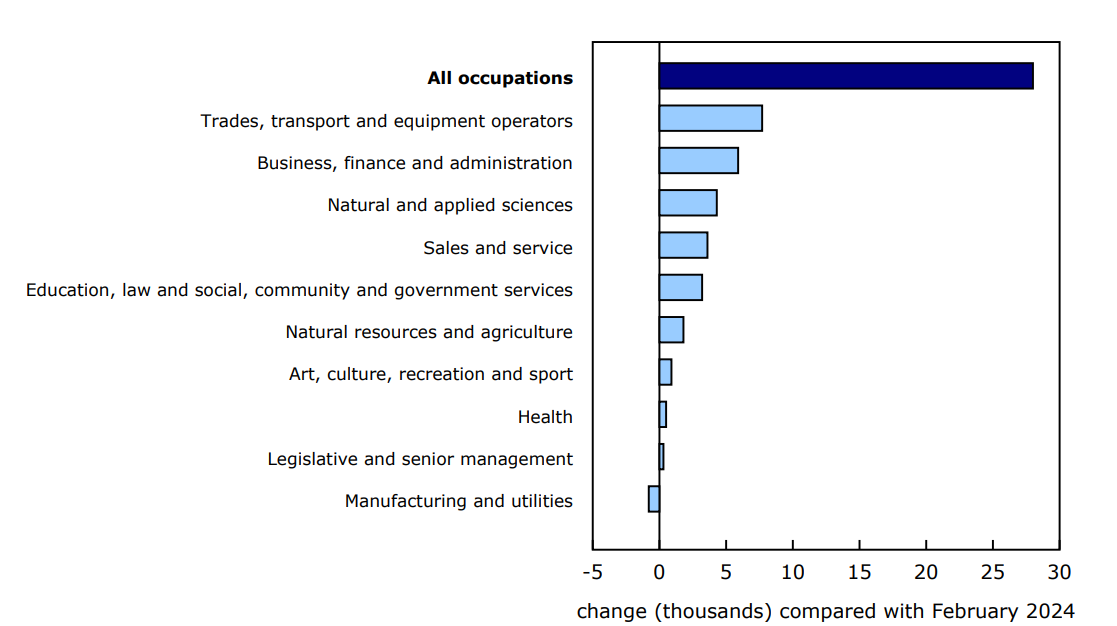 Chart 3 - Largest 12-month increase in February in regular Employment Insurance recipients among those who last worked in trades, transport and equipment operators and related occupations