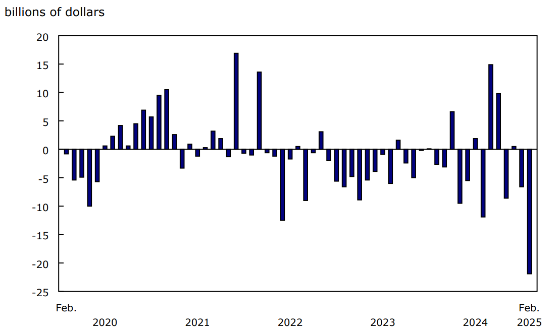 Chart 3 - Foreign investment in Canadian equity and investment fund shares