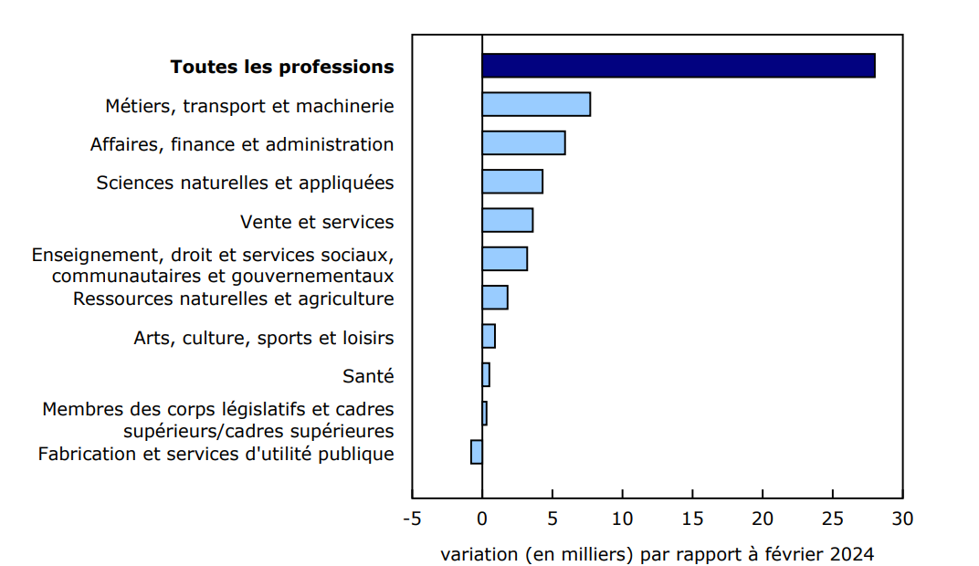 Graphique 3 - En février, la plus forte hausse sur 12 mois du nombre de prestataires d'assurance-emploi régulière est enregistrée chez les personnes dont le dernier emploi occupé était dans la catégorie des métiers, du transport, de la machinerie et des domaines apparentés