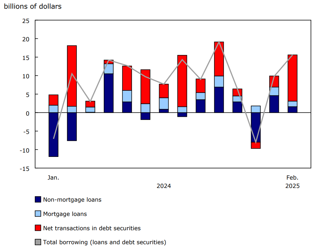 Chart 3 - Private non-financial corporation borrowing