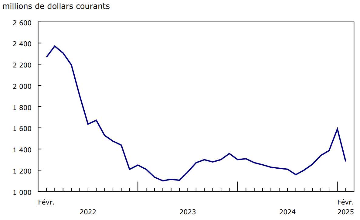 Graphique 4 - Exportations de bois d'oeuvre et autres produits de scierie
