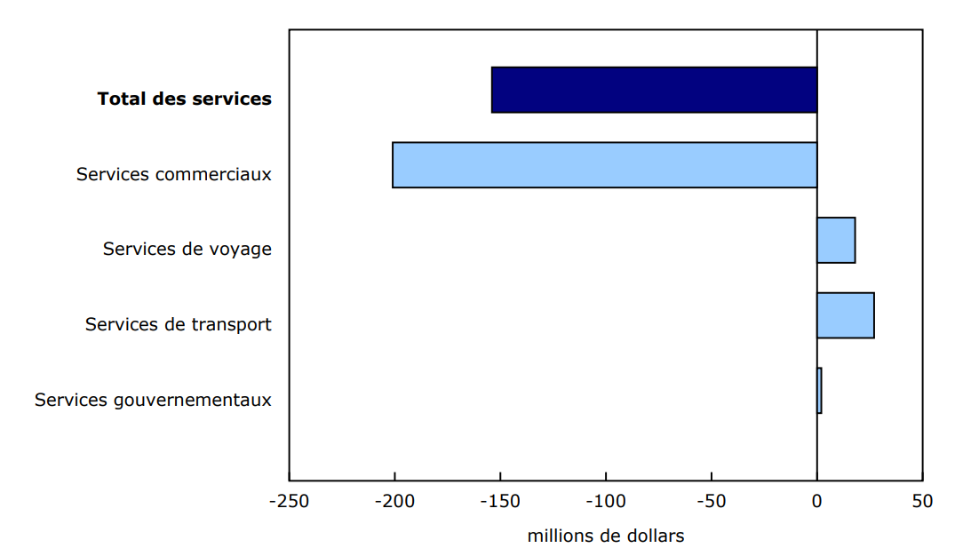 Graphique 4 - Contribution à la variation mensuelle des importations, février 2025