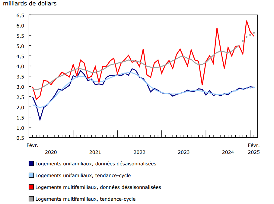 Graphique 2 - Valeur des permis de bâtir des composantes unifamiliale et multifamiliale