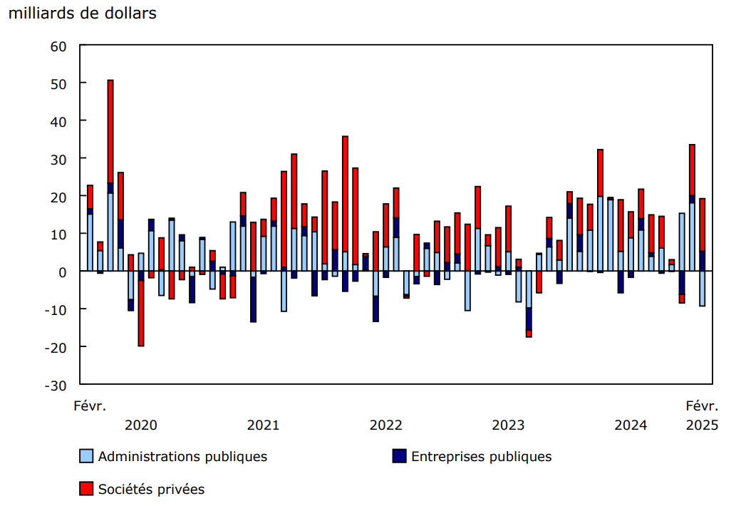 Graphique 4 - Investissements étrangers en obligations canadiennes, selon le secteur de l'émetteur