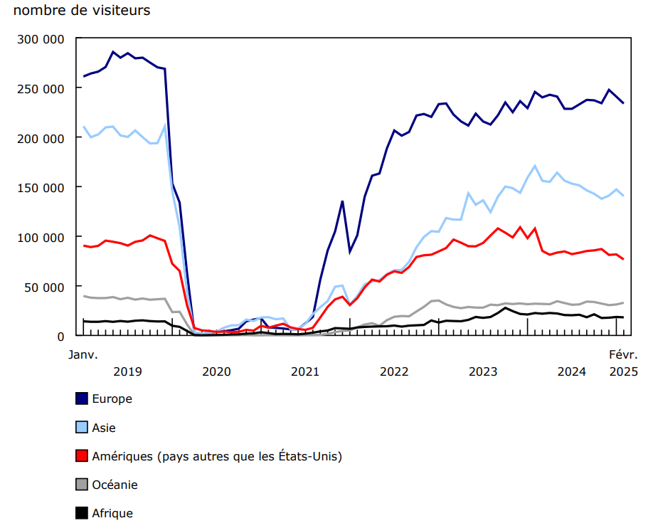 Graphique 4 - Visiteurs en provenance de pays d'outre-mer entrant au Canada, selon le continent de résidence, janvier 2019 à février 2025, données désaisonnalisées