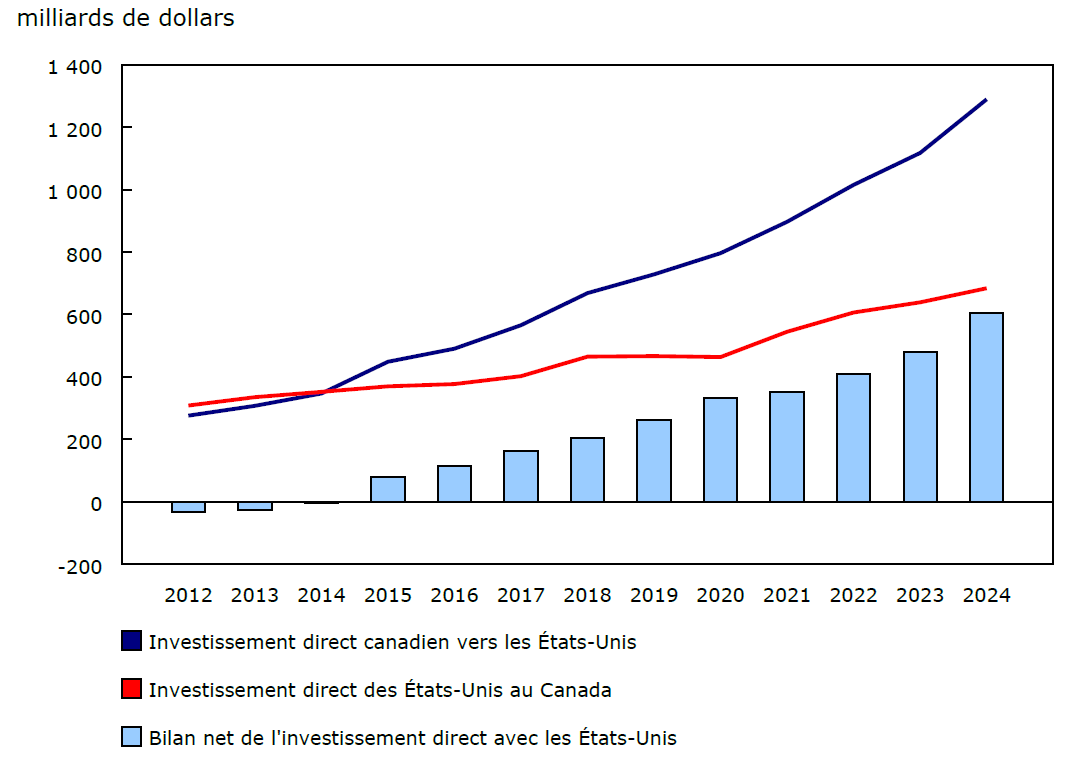 Graphique 4 - Bilan des investissements directs étrangers du Canada avec les États-Unis