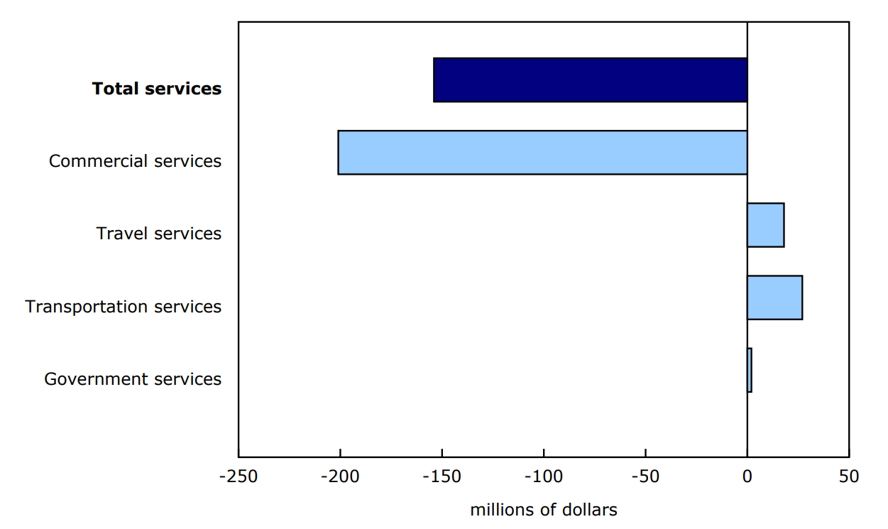 Chart 4 - Contribution to the monthly change in imports, February 2025