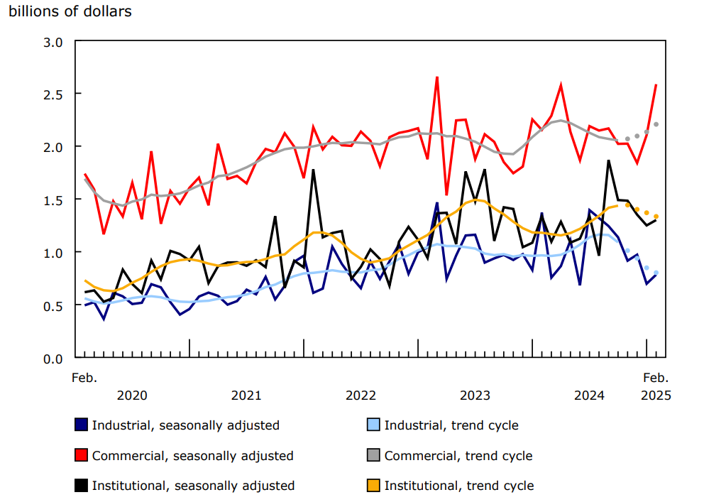 Chart 4 - Value of building permits for the industrial, commercial and institutional components