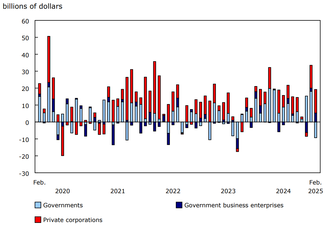 Chart 4 - Foreign investment in Canadian bonds, by sector of issuer