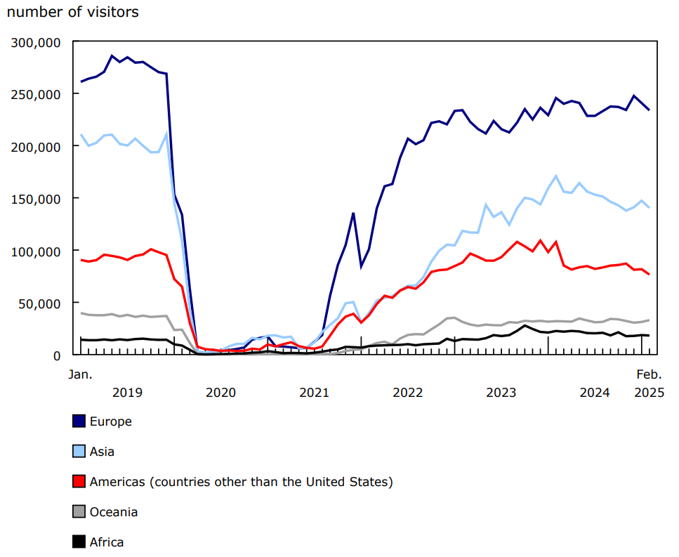 Chart 4 - Overseas visitors entering Canada, by continent of residence, January 2019 to February 2025, seasonally adjusted data