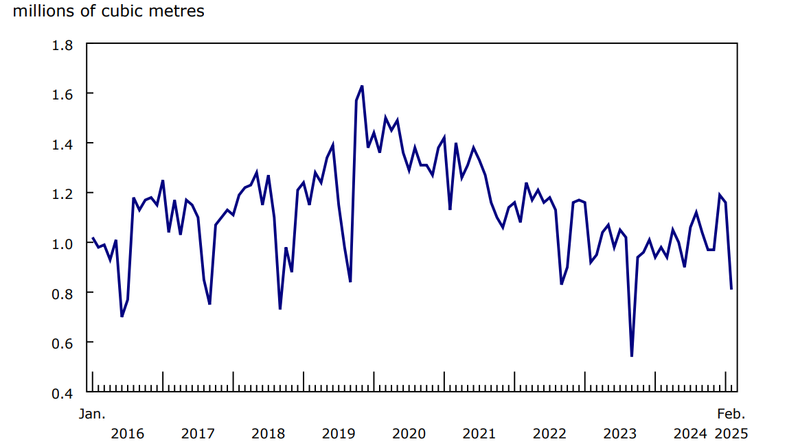 Chart 4 - Newfoundland and Labrador production of crude oil