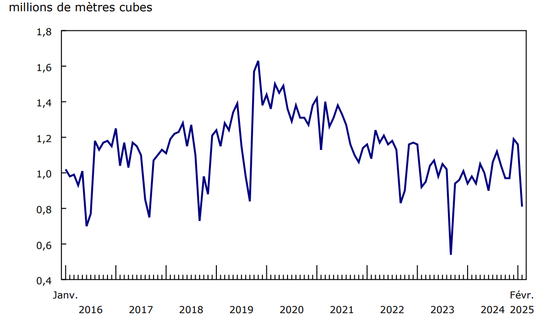 Graphique 4 - Production de pétrole brut à Terre-Neuve-et-Labrador