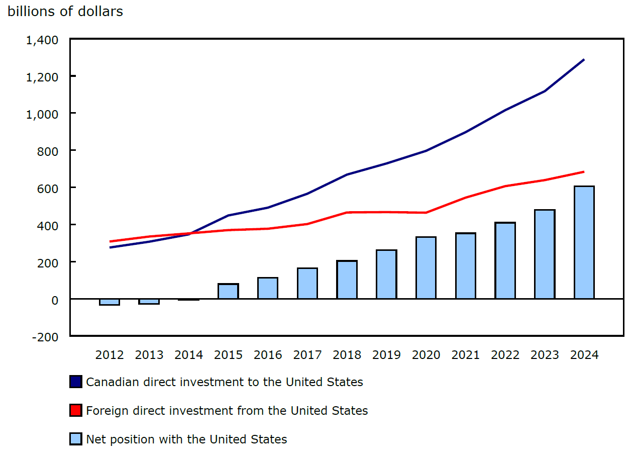 Chart 4 - Canada's foreign direct investment position with the United States