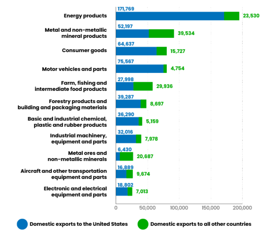 Chart 5 - Canadian domestic exports in millions of current dollars, annual 2024