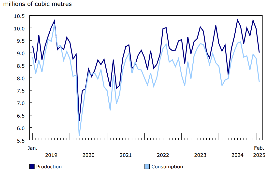 Chart 5 - Canadian production and consumption of refined petroleum products