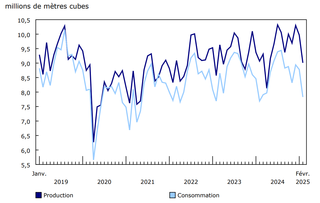 Graphique 5 - Production et consommation de produits pétroliers raffinés au Canada