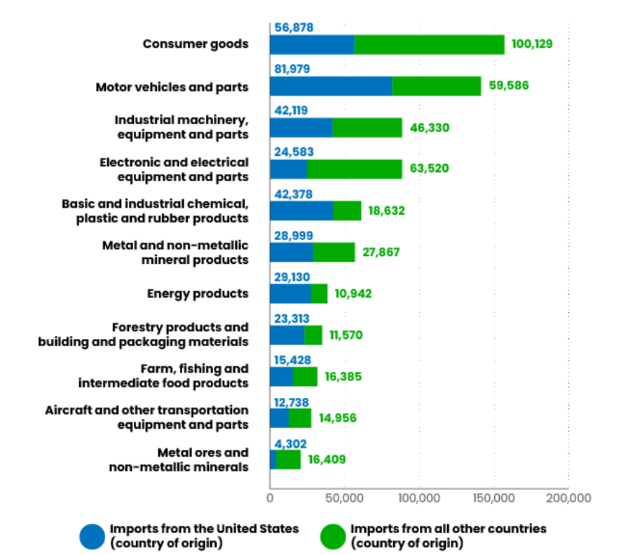 Chart 6 - Canadian imports in millions of current dollars, annual 2024