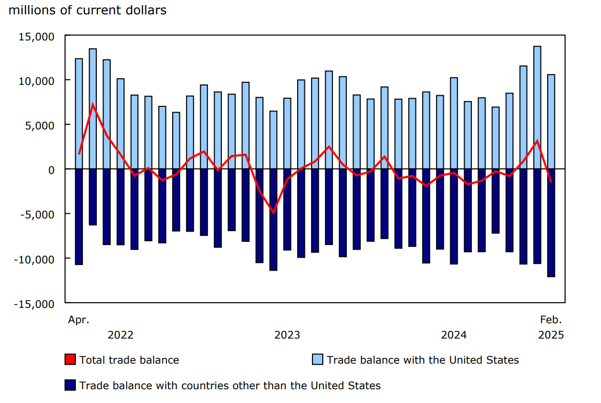 Chart 7 - International merchandise trade balance