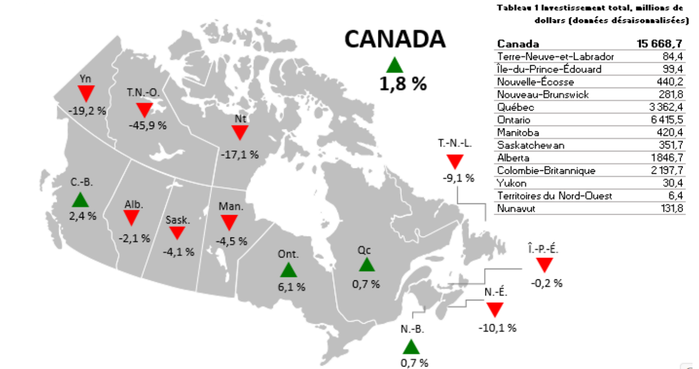 Figure 1 - Variation d'un mois à l'autre de l'investissement en construction de bâtiments résidentiels (données désaisonnalisées)