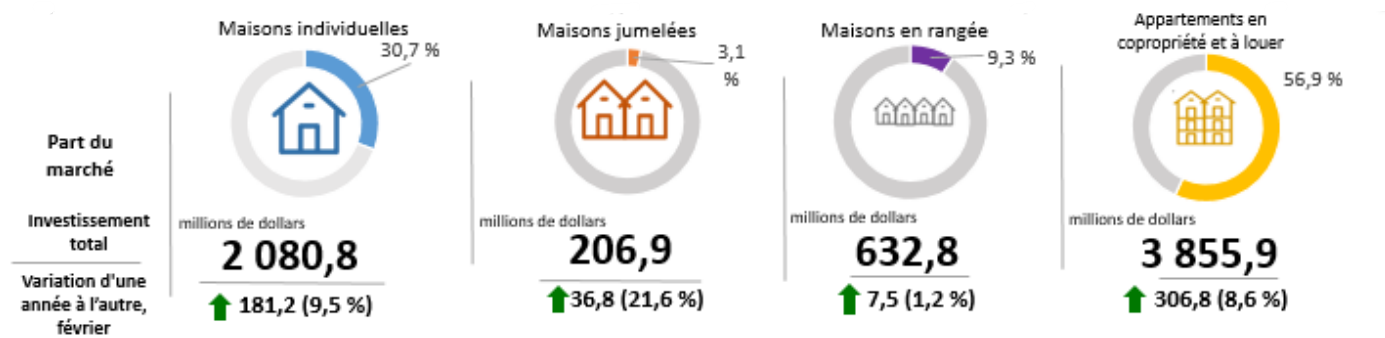 Figure 2 - Investissement en construction de bâtiments résidentiels, part du marché et variation d'une année à l'autre (données désaisonnalisées)