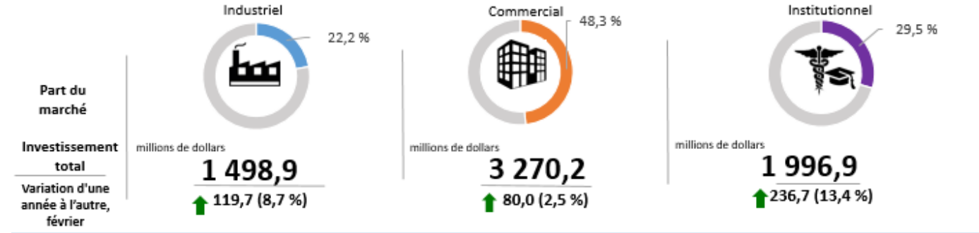 Figure 4 - Investissement en construction de bâtiments non résidentiels, part du marché et variation d'une année à l'autre (données désaisonnalisées)