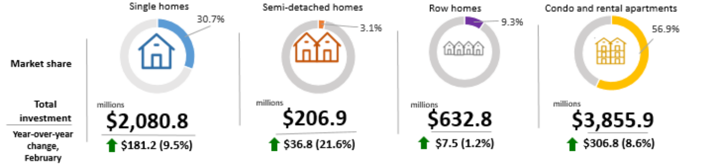 Figure 2 - Investment in residential construction, market share and year-over-year change (seasonally adjusted)