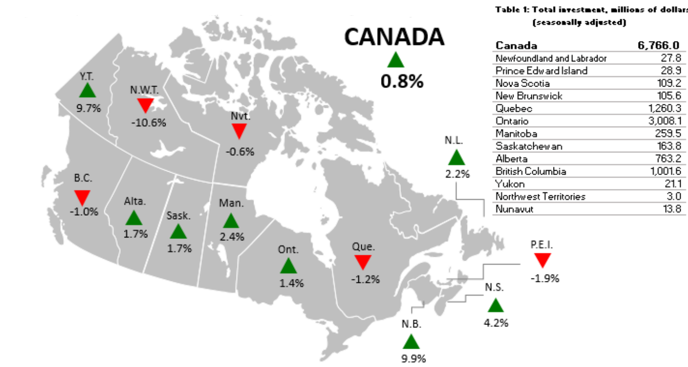Figure 3 - Month-to-month change in non-residential construction investment (seasonally adjusted)