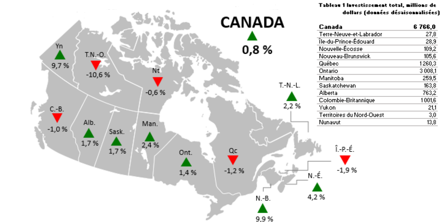 Figure 3 - Variation d'un mois à l'autre de l'investissement en construction de bâtiments non résidentiels (données désaisonnalisées)