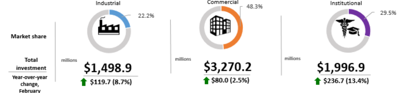 Figure 4 -  Investment in non-residential construction, market share and year-over-year change (seasonally adjusted)