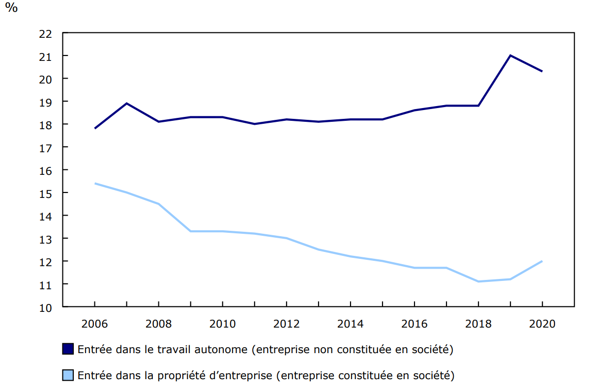 Graphique 1 - Taux d'entrée dans le travail autonome (entreprise non constituée en société) et la propriété d'entreprise (entreprise constituée en société)