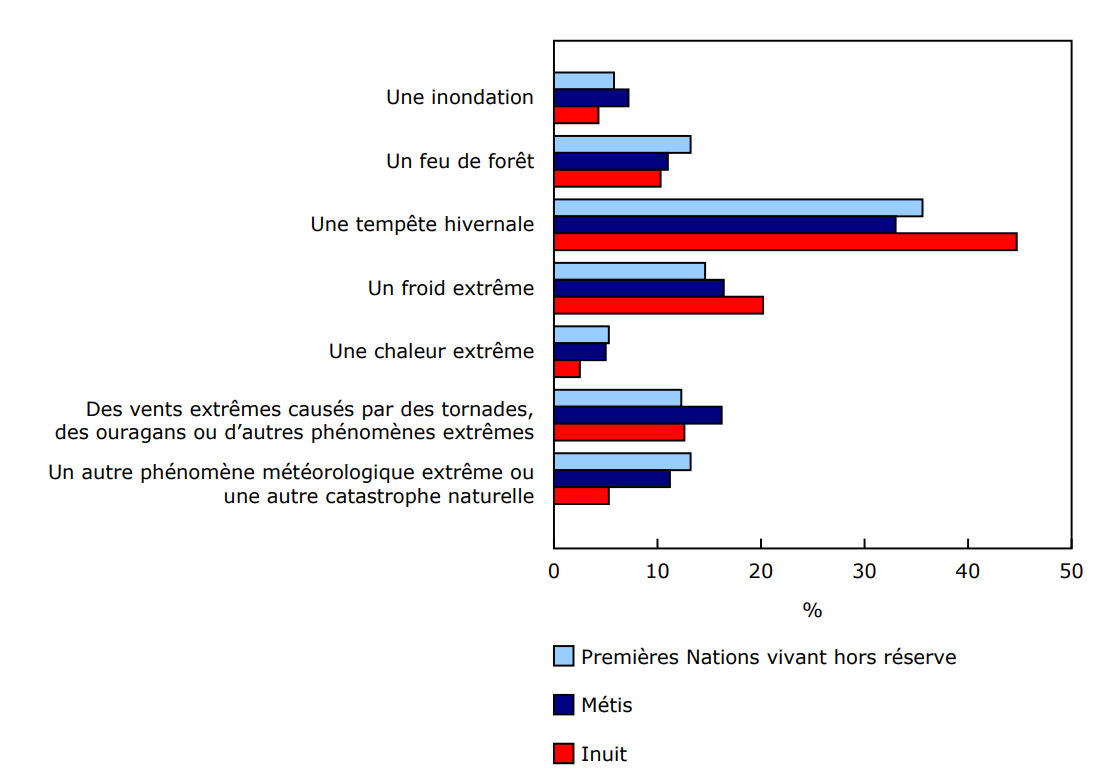 Graphique 1 - Type de phénomène météorologique extrême ou de catastrophe naturelle le plus préoccupant pour les membres des Premières Nations vivant hors réserve, les Métis et les Inuit de 15 ans et plus, Canada, 2024
