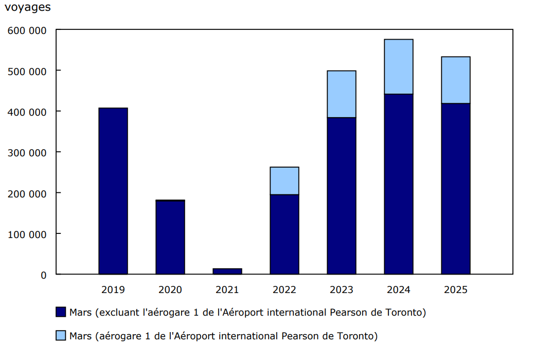 Graphique 1 - Voyages de non-résidents au Canada en aéronef commercial, mars, 2019 à 2025